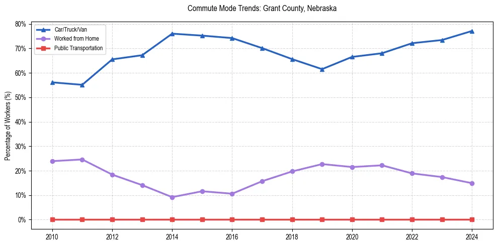 Transportation trends in Grant County, Nebraska