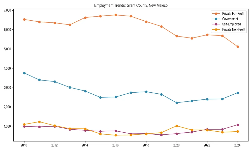 Long-term employment trends in 