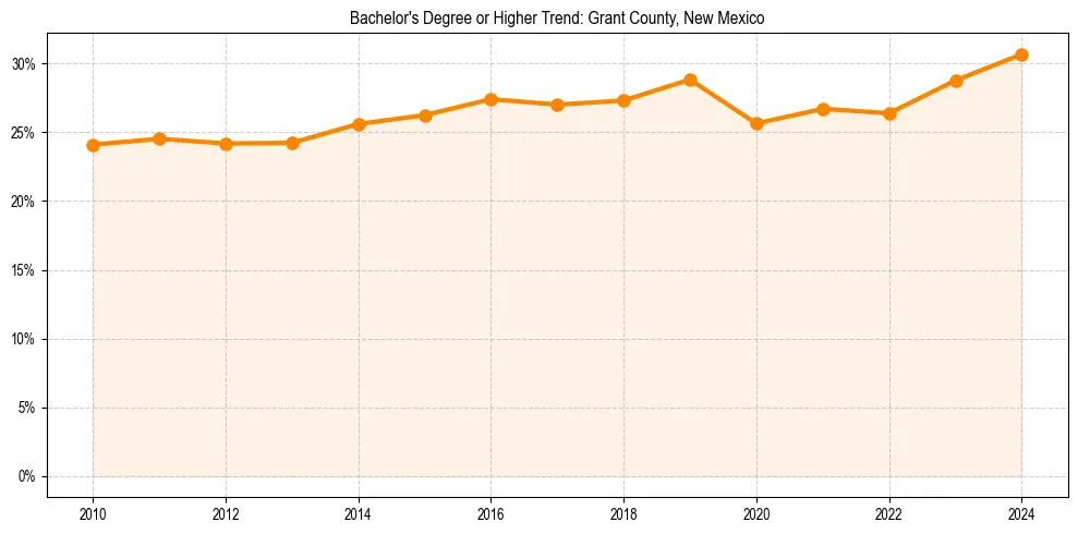 Trend chart showing bachelor degree growth in 