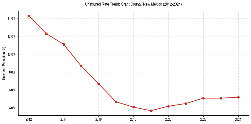 Uninsured trend chart for Grant County, New Mexico