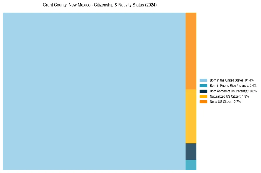 Nativity Treemap for 