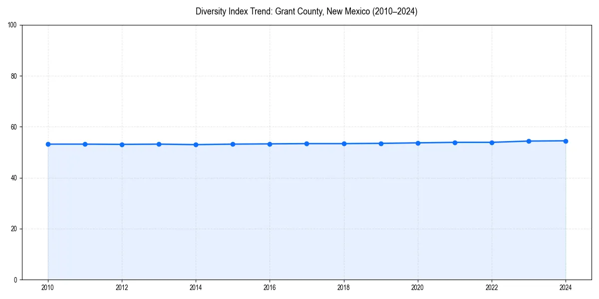 Line chart showing diversity index trends for 
