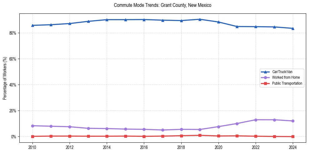 Transportation trends in Grant County, New Mexico
