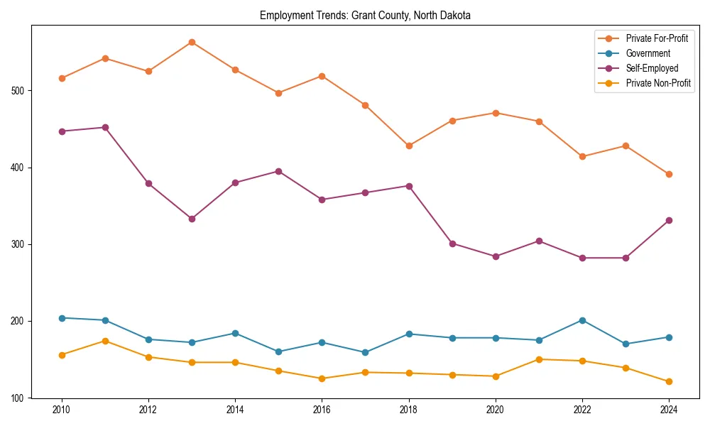 Long-term employment trends in 