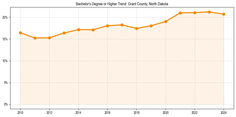 Trend chart showing bachelor degree growth in 