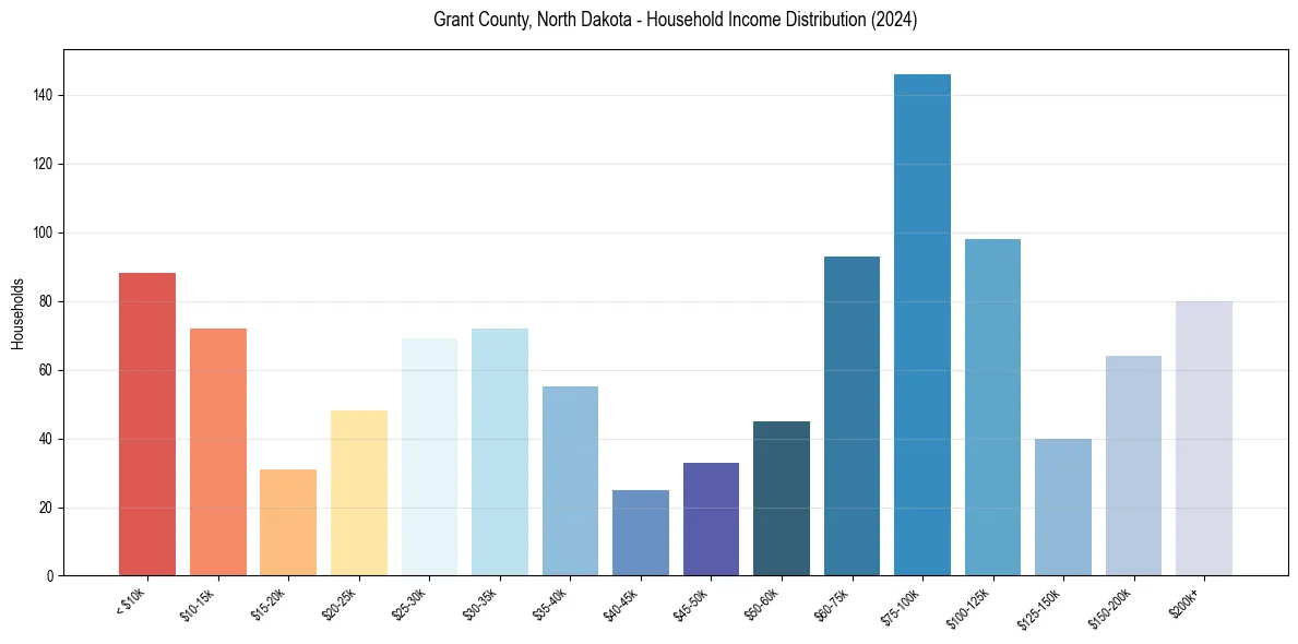 Income Distribution for 