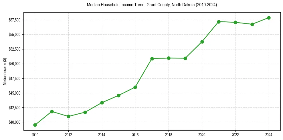 Income trend for 