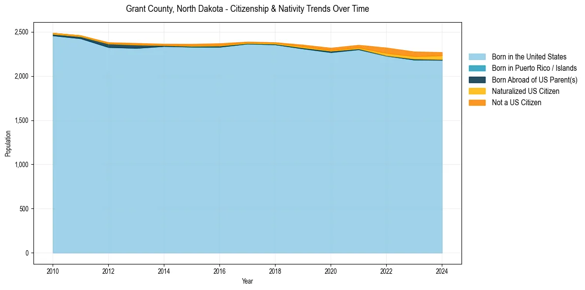 Historical nativity trends for 