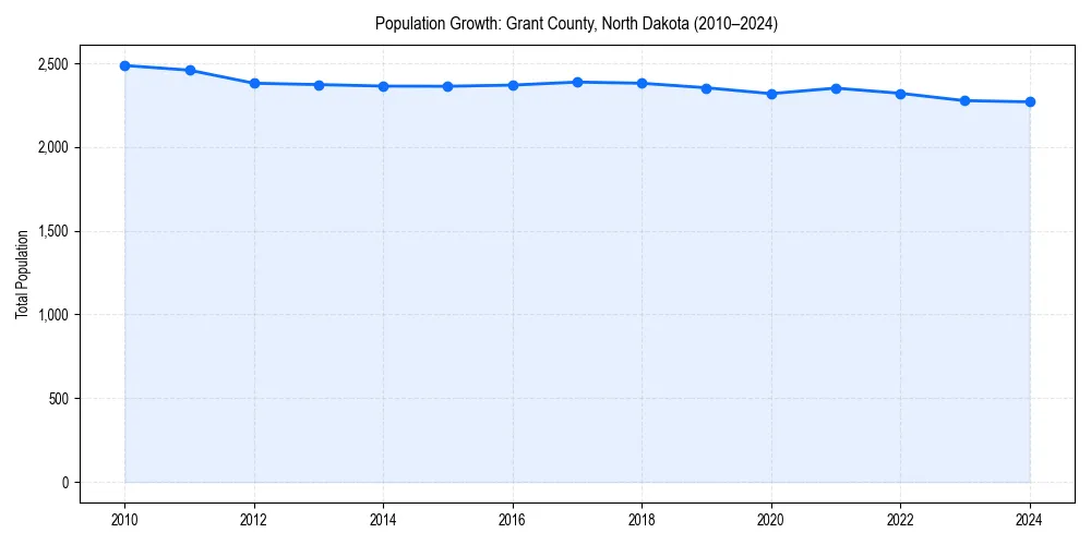 Population trends in 