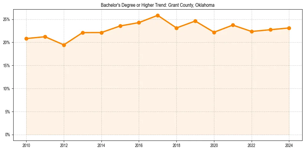 Trend chart showing bachelor degree growth in 