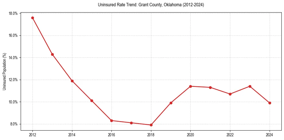 Uninsured trend chart for Grant County, Oklahoma