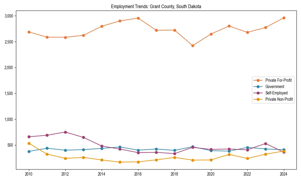 Long-term employment trends in 