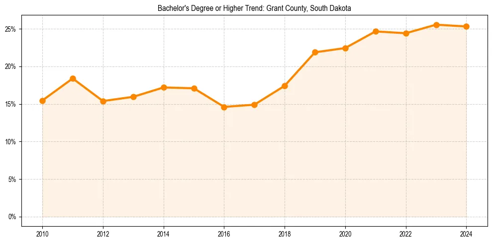 Trend chart showing bachelor degree growth in 