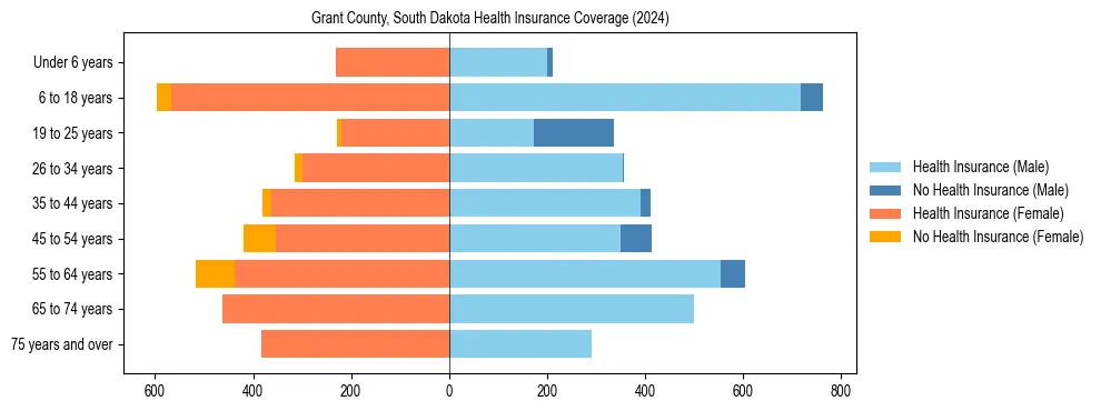 Health insurance pyramid for Grant County, South Dakota