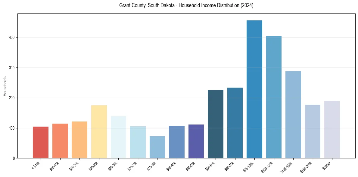 Income Distribution for 