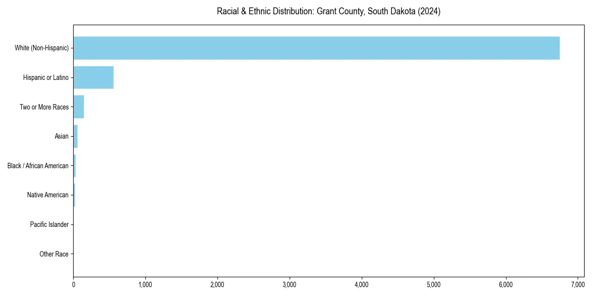 Bar chart showing racial distribution in  for 2024