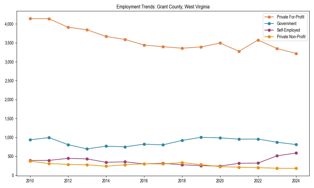 Long-term employment trends in 