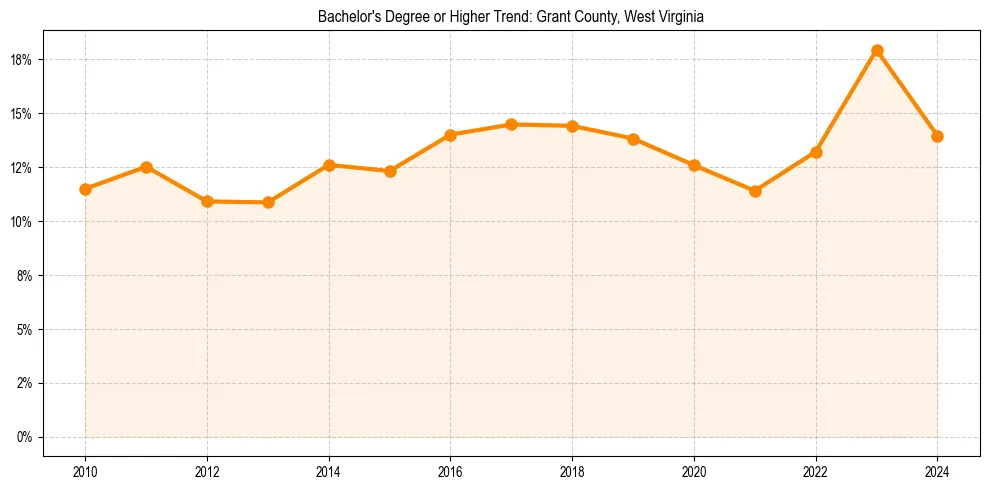 Trend chart showing bachelor degree growth in 