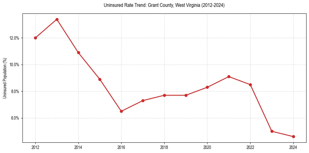 Uninsured trend chart for Grant County, West Virginia