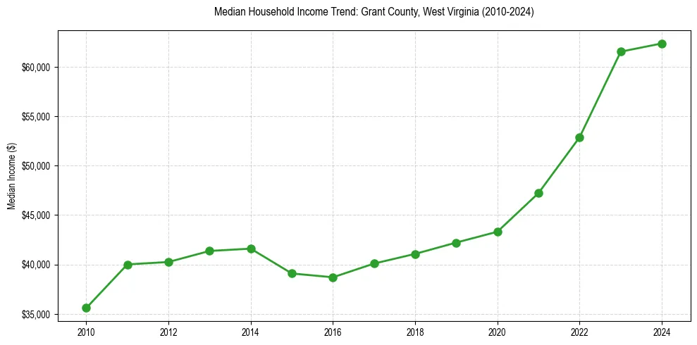 Income trend for 