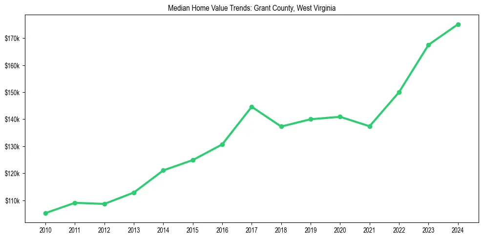Median property value trends in 