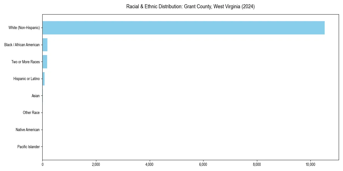 Bar chart showing racial distribution in  for 2024