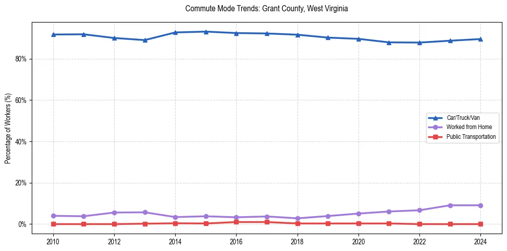 Transportation trends in Grant County, West Virginia