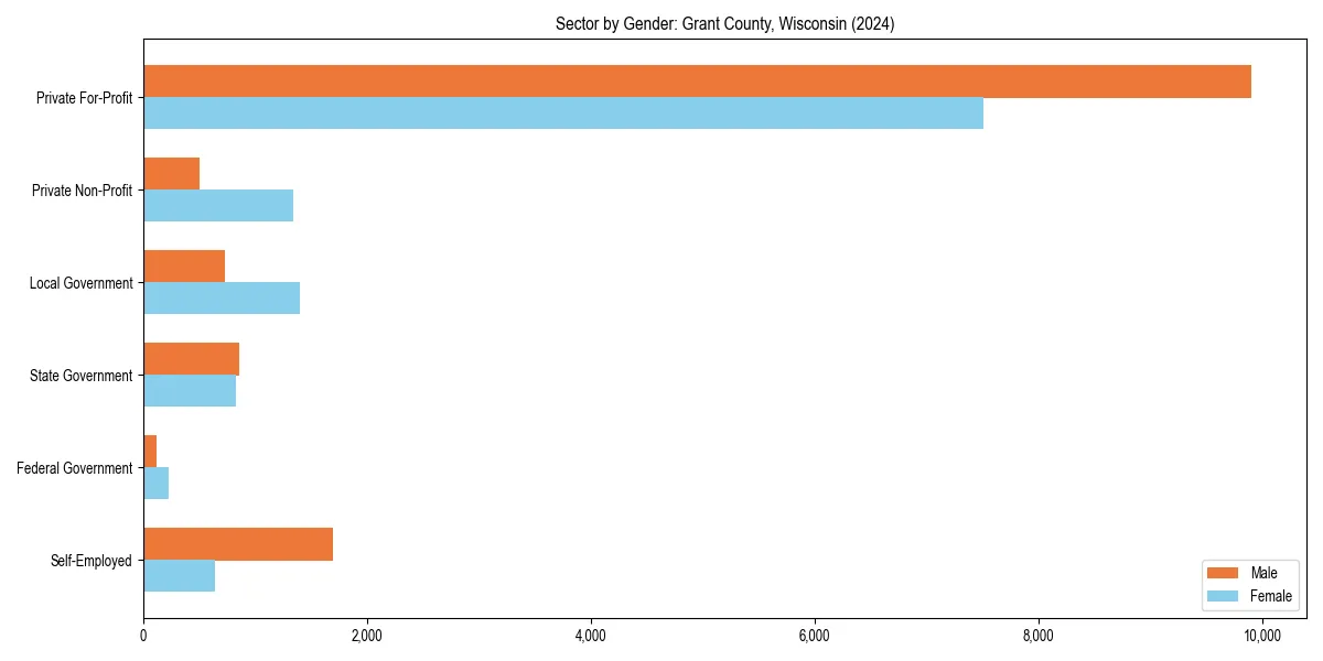 Employment sector breakdown by gender in 