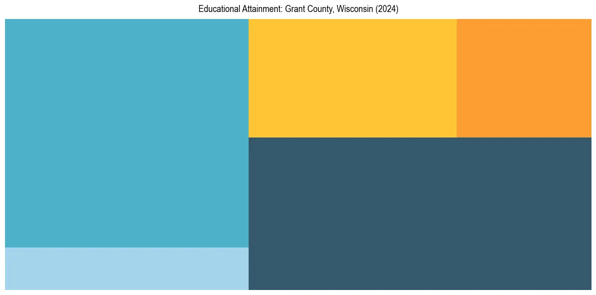 Education Treemap for  in 2024