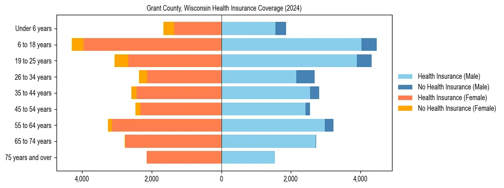 Health insurance pyramid for Grant County, Wisconsin