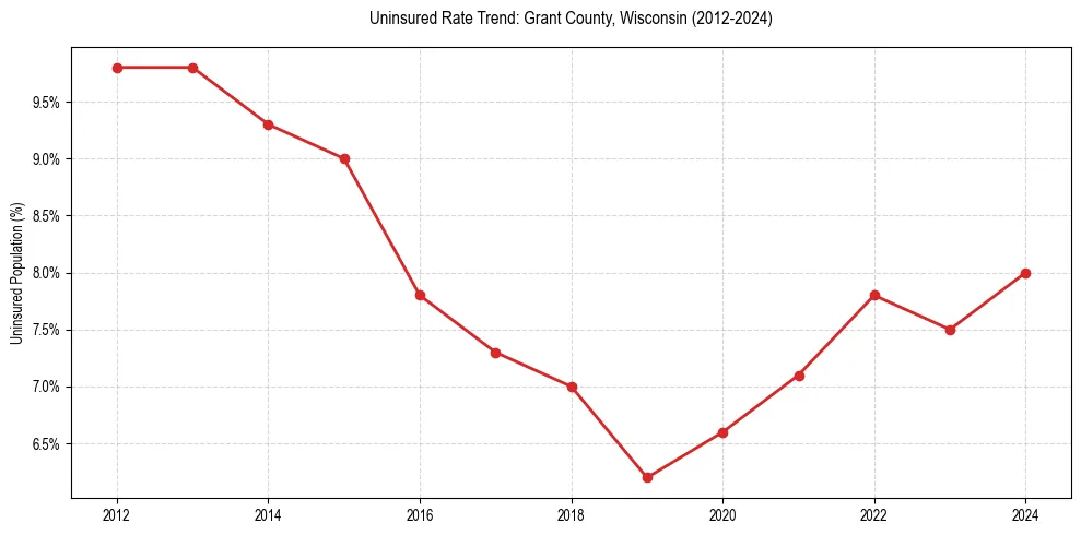 Uninsured trend chart for Grant County, Wisconsin