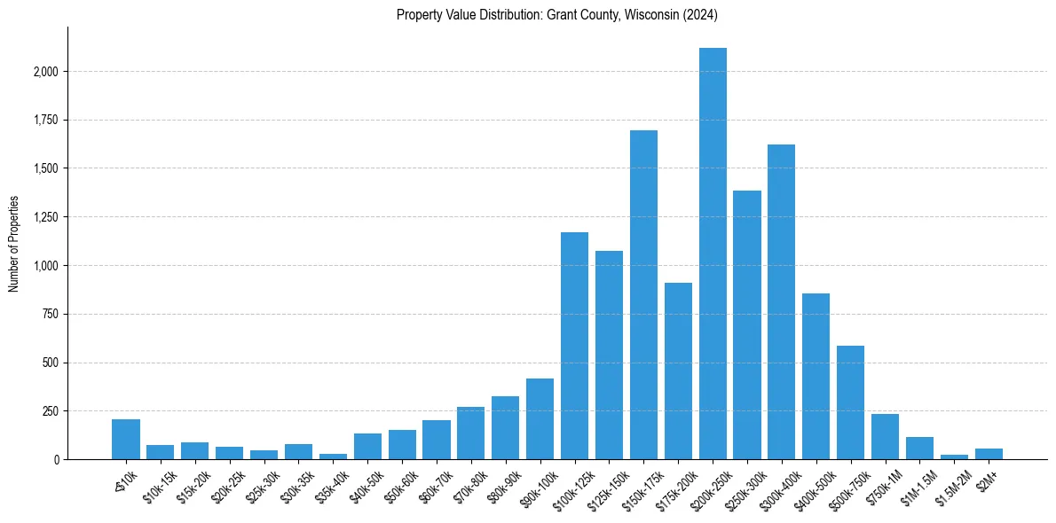 Value Distribution for 