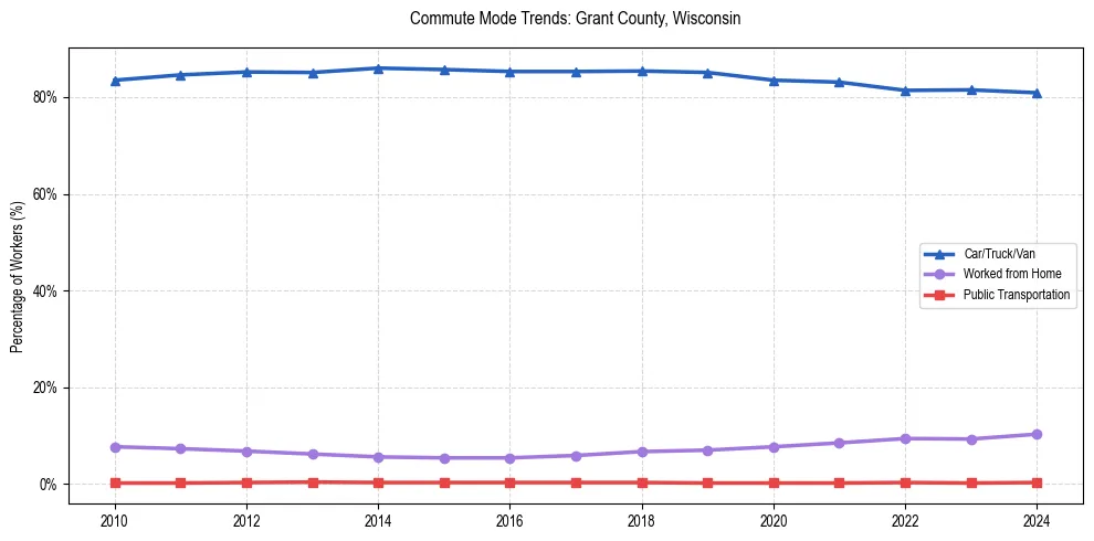 Transportation trends in Grant County, Wisconsin