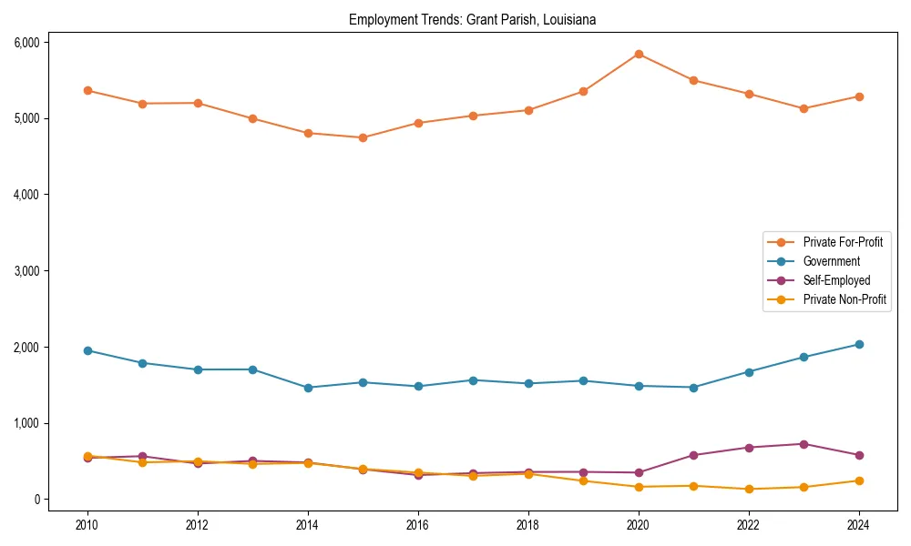 Long-term employment trends in 