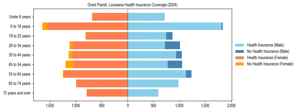 Health insurance pyramid for Grant Parish, Louisiana