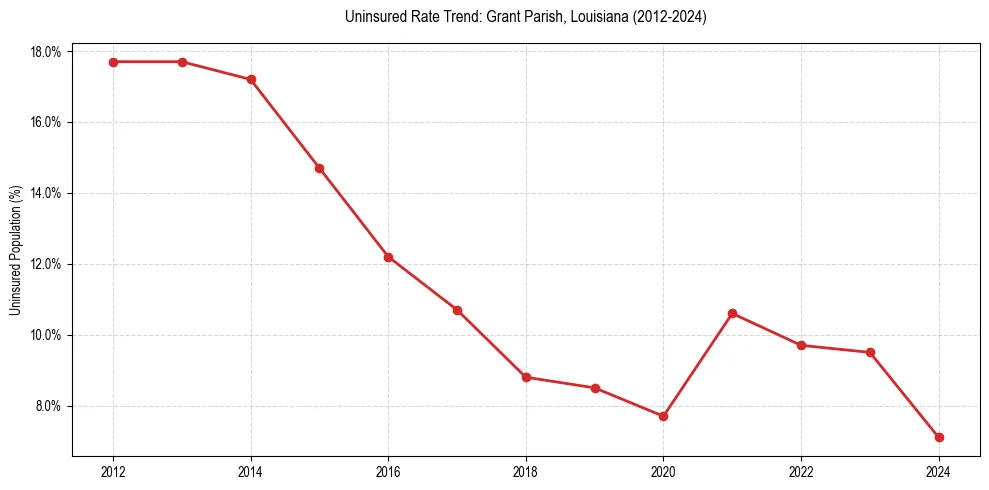 Uninsured trend chart for Grant Parish, Louisiana