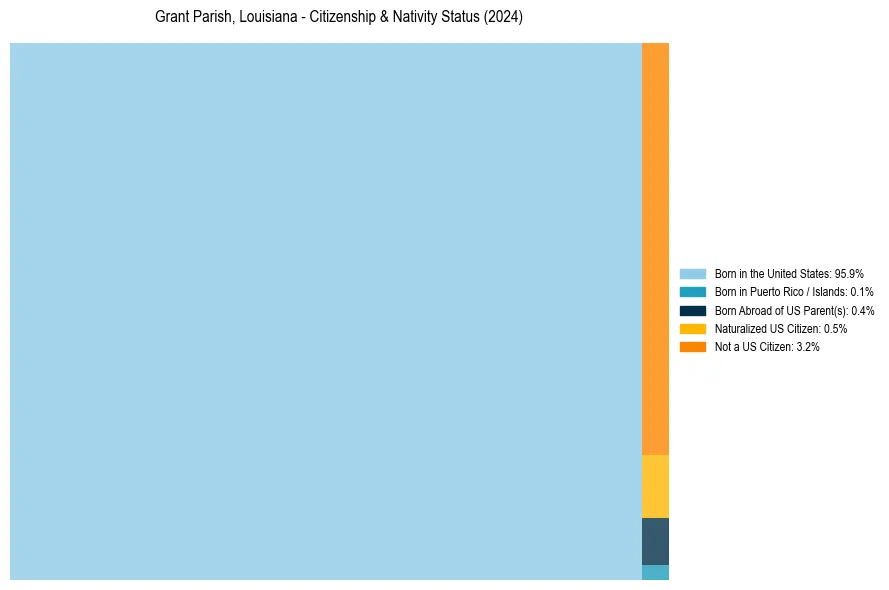 Nativity Treemap for 