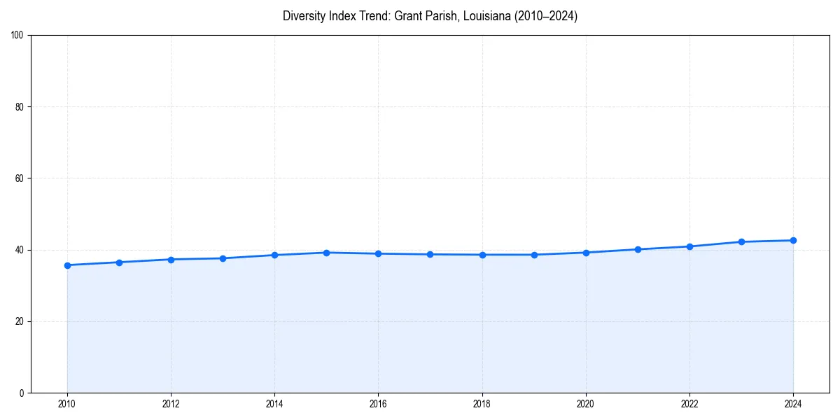 Line chart showing diversity index trends for 