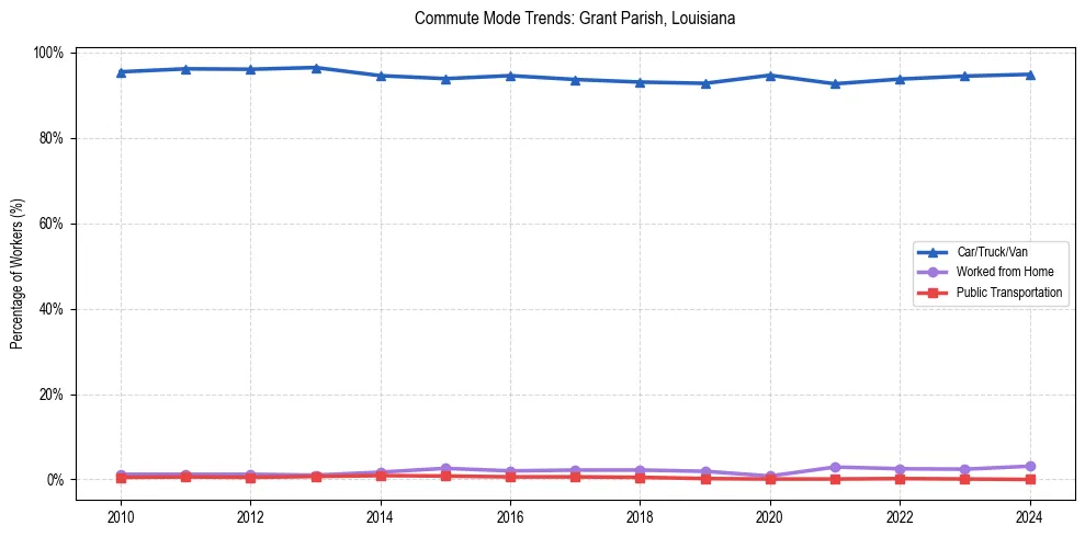 Transportation trends in Grant Parish, Louisiana