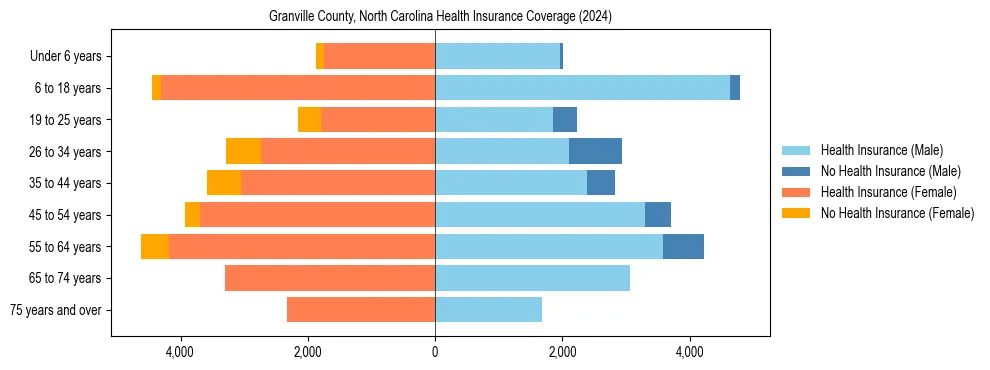 Health insurance pyramid for Granville County, North Carolina