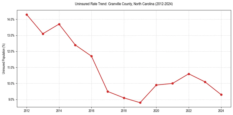 Uninsured trend chart for Granville County, North Carolina