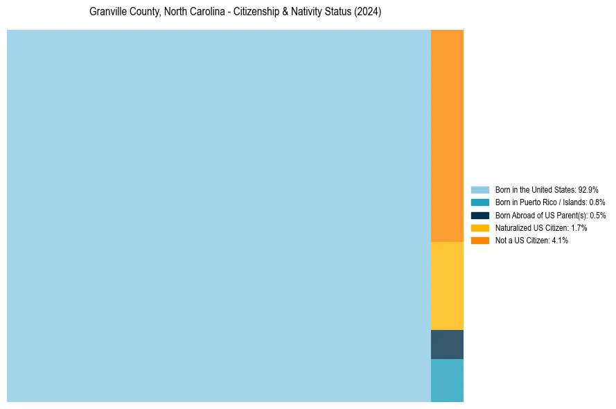 Nativity Treemap for 