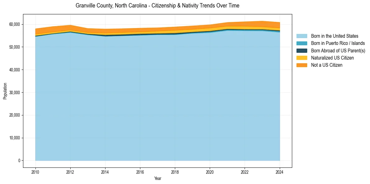 Historical nativity trends for 