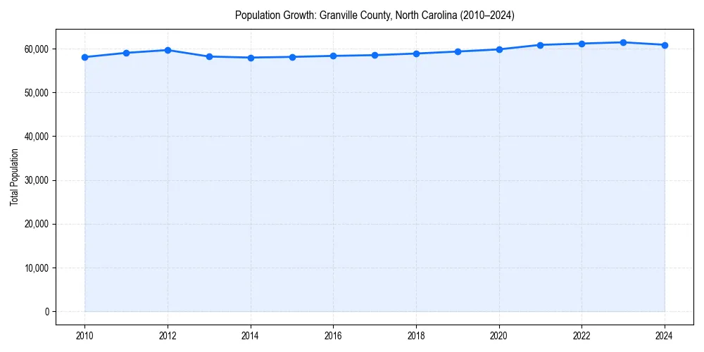 Population trends in 