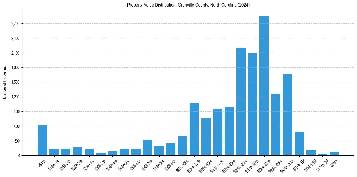 Value Distribution for 