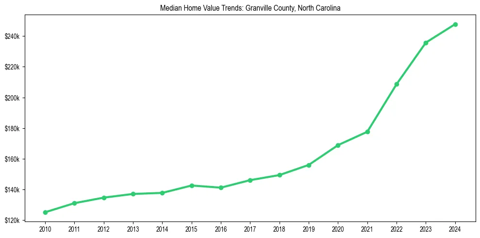 Median property value trends in 