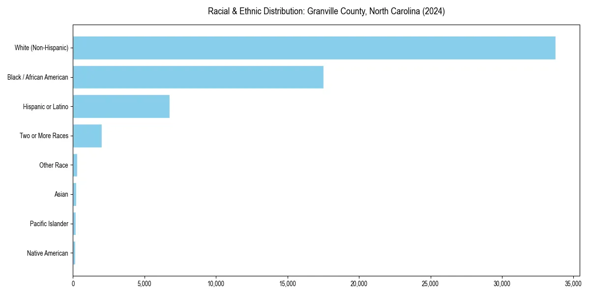 Bar chart showing racial distribution in  for 2024