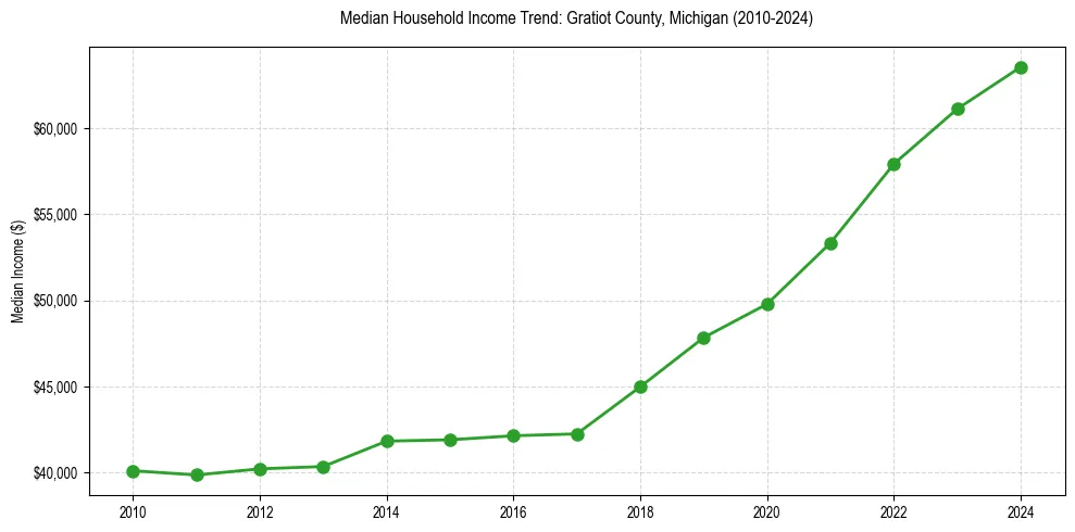 Income trend for 