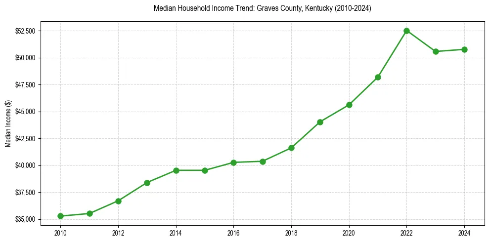 Income trend for 