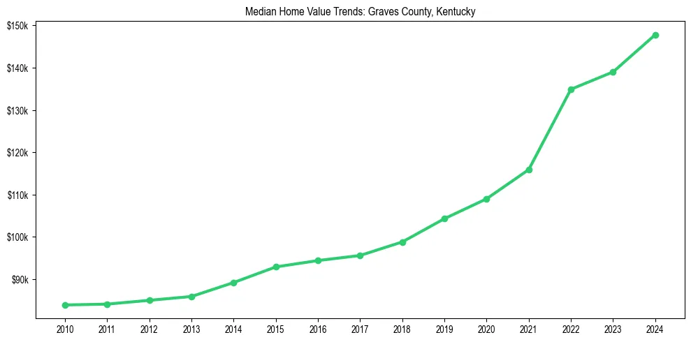 Median property value trends in 